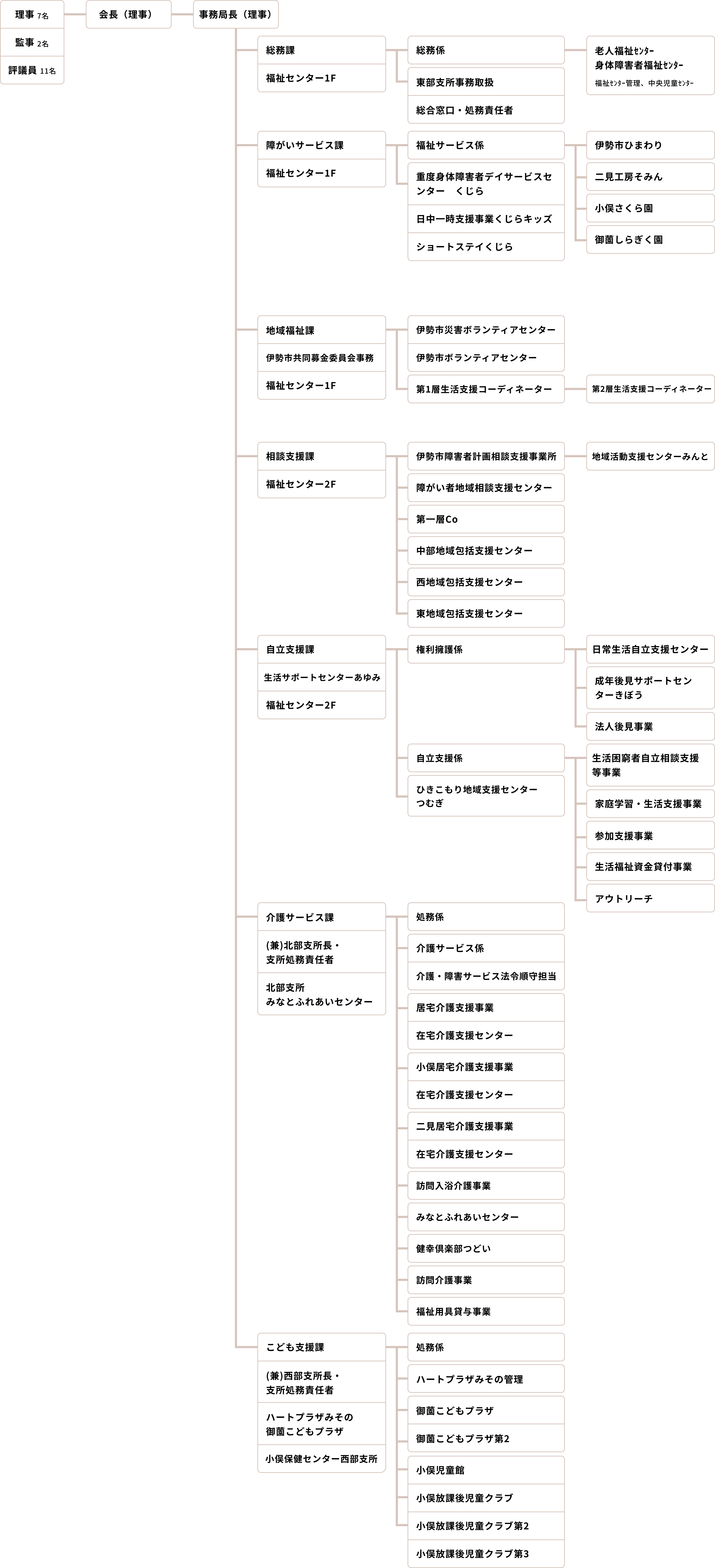 伊勢市社会福祉協議会 組織図